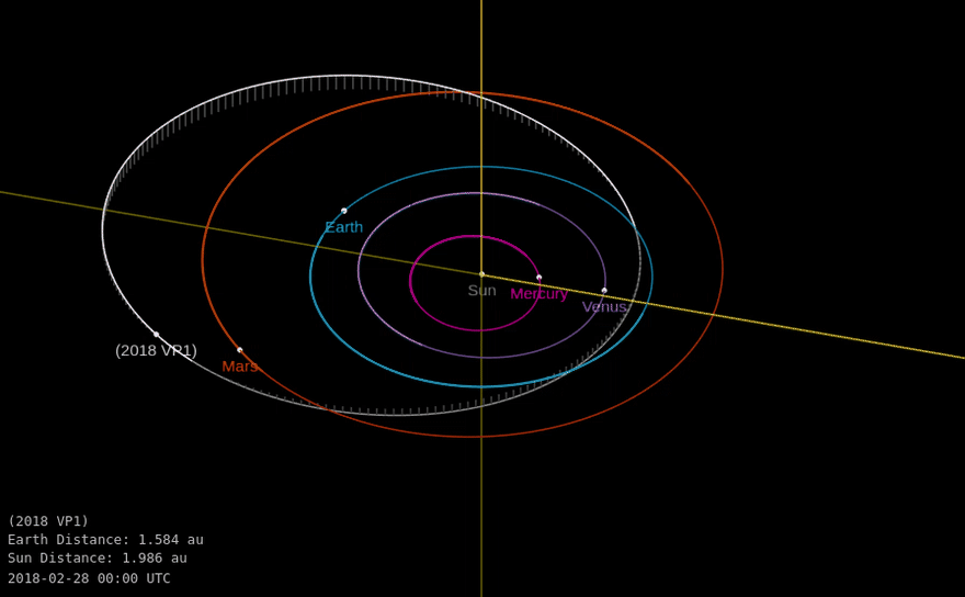 Orbita del asteroide Apolo 2018 VP1 cercano a la Tierra de aproximadamente 2 metros de diámetro.